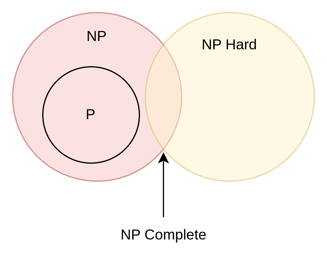 NP Venn Diagram